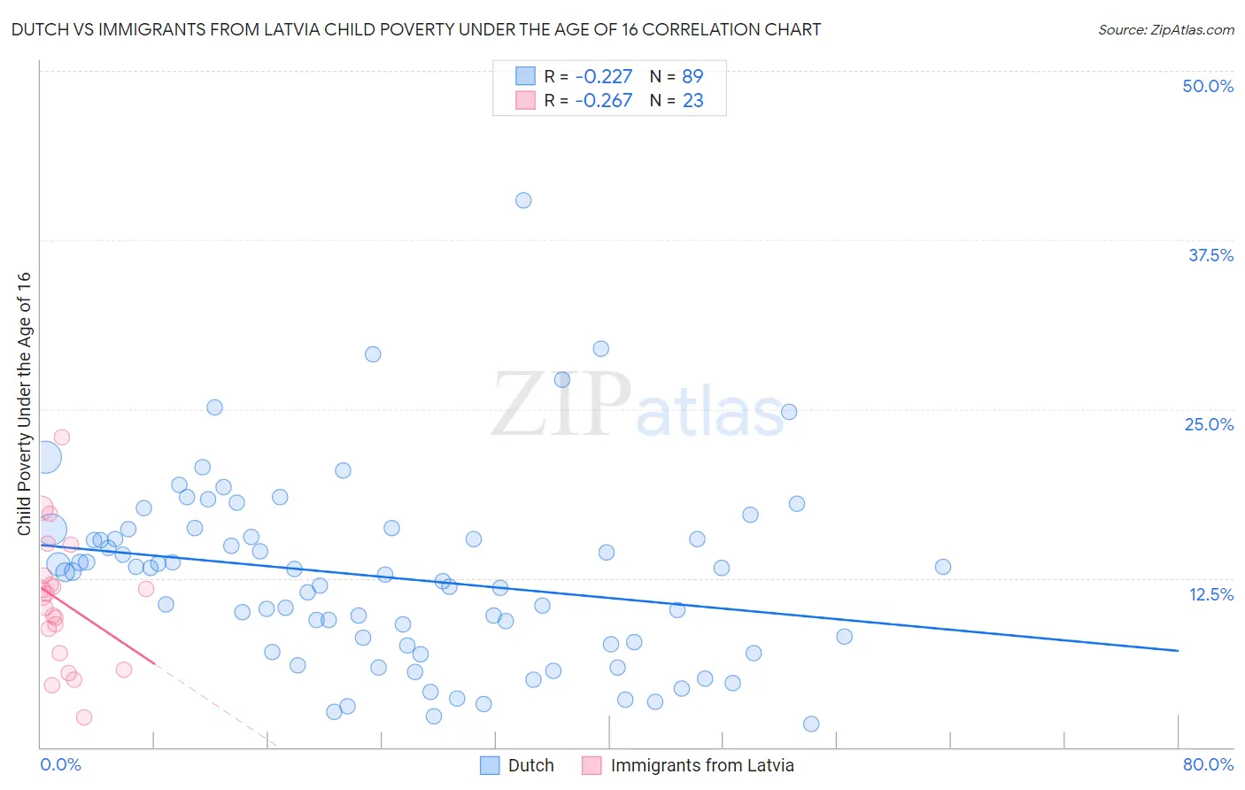 Dutch vs Immigrants from Latvia Child Poverty Under the Age of 16