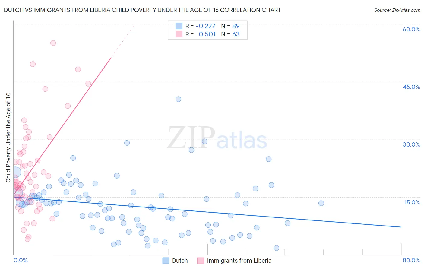 Dutch vs Immigrants from Liberia Child Poverty Under the Age of 16