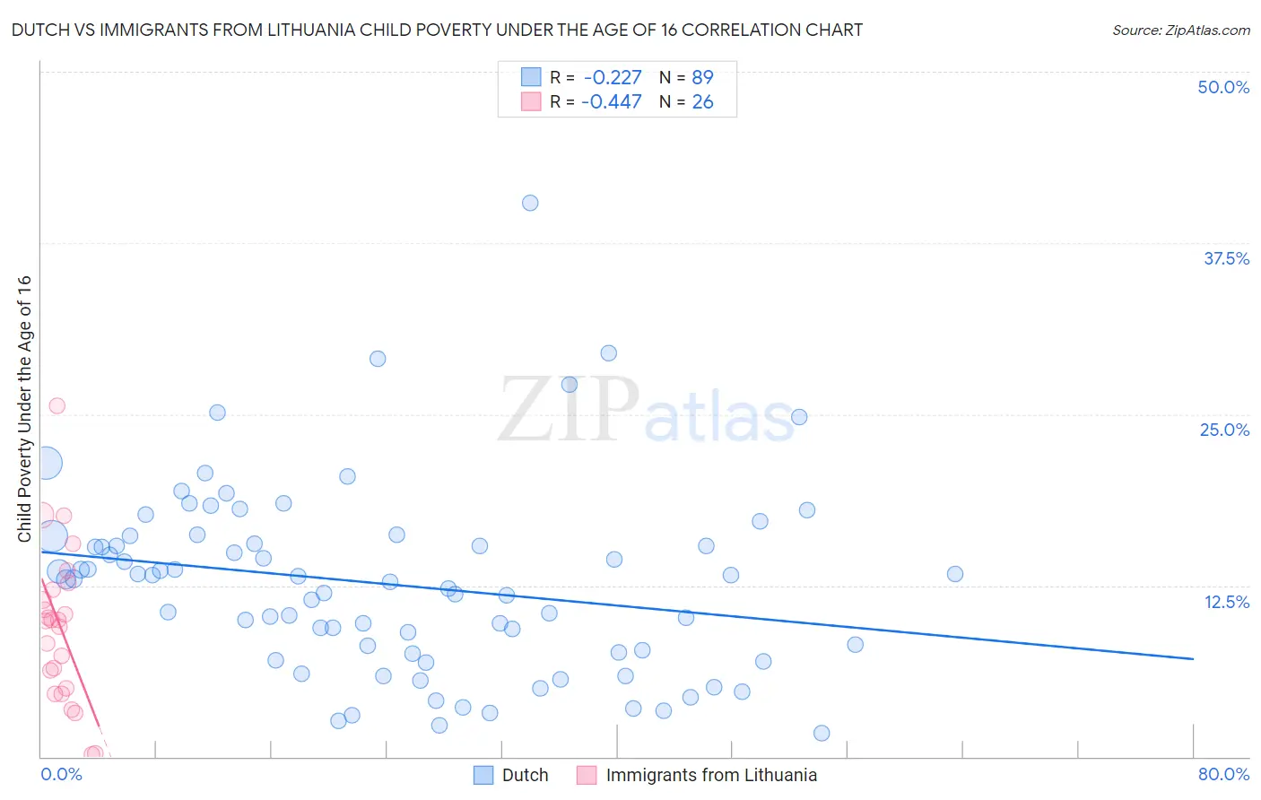 Dutch vs Immigrants from Lithuania Child Poverty Under the Age of 16