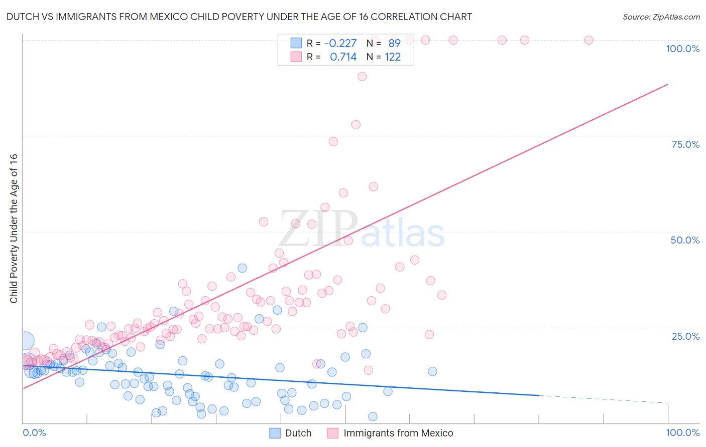 Dutch vs Immigrants from Mexico Child Poverty Under the Age of 16