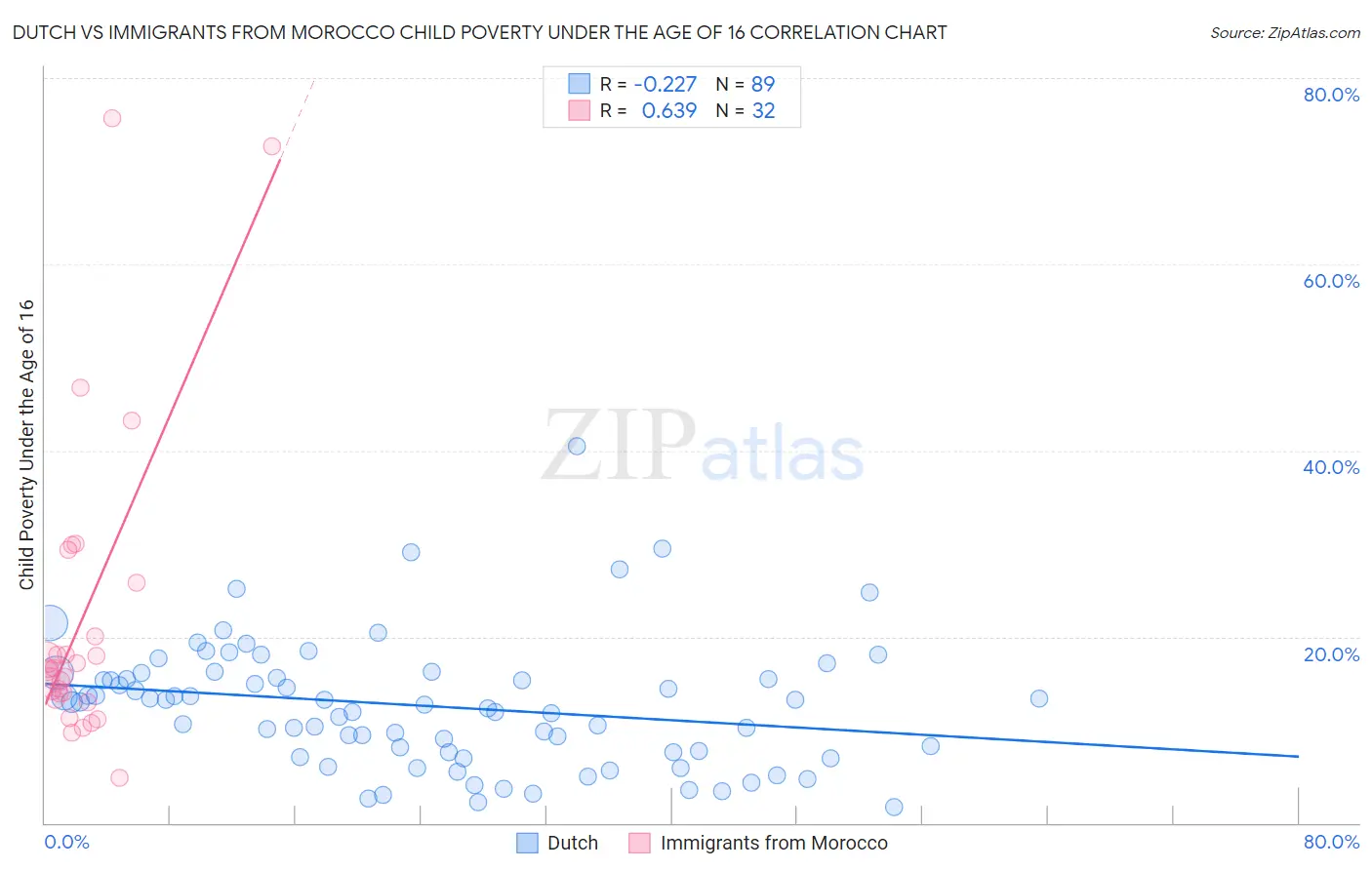 Dutch vs Immigrants from Morocco Child Poverty Under the Age of 16