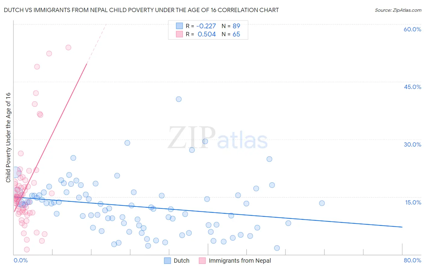 Dutch vs Immigrants from Nepal Child Poverty Under the Age of 16