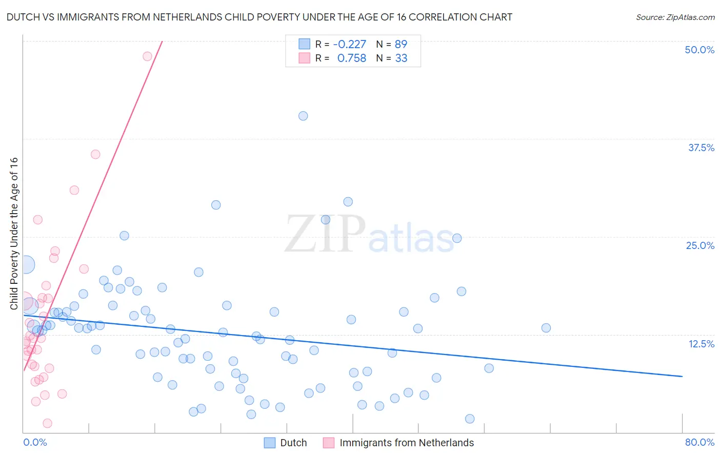 Dutch vs Immigrants from Netherlands Child Poverty Under the Age of 16
