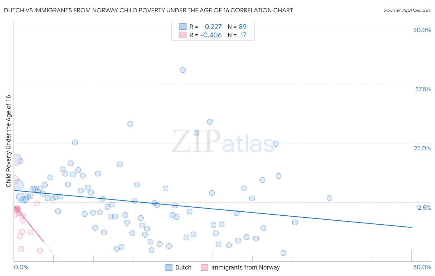 Dutch vs Immigrants from Norway Child Poverty Under the Age of 16