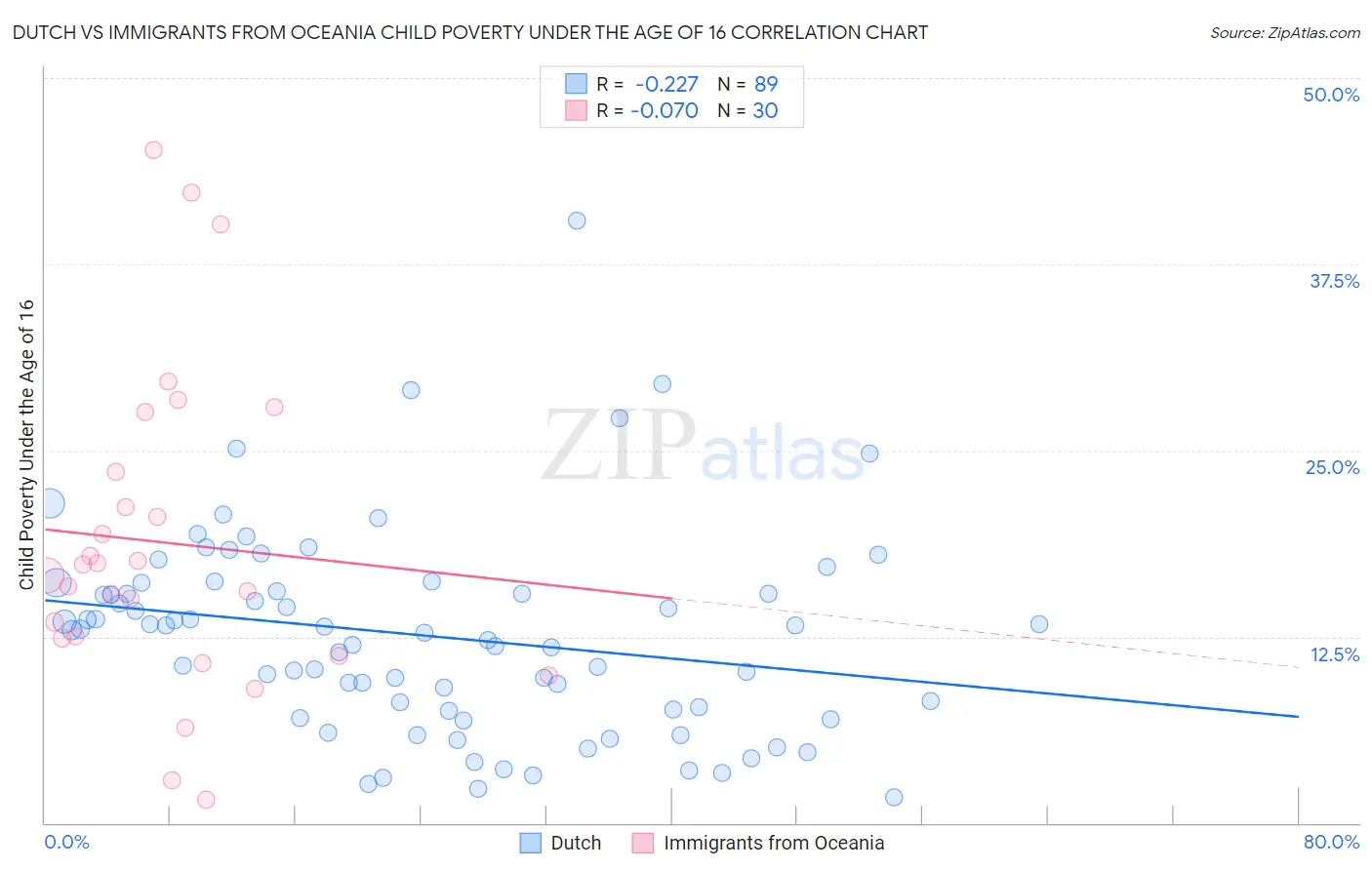 Dutch vs Immigrants from Oceania Child Poverty Under the Age of 16