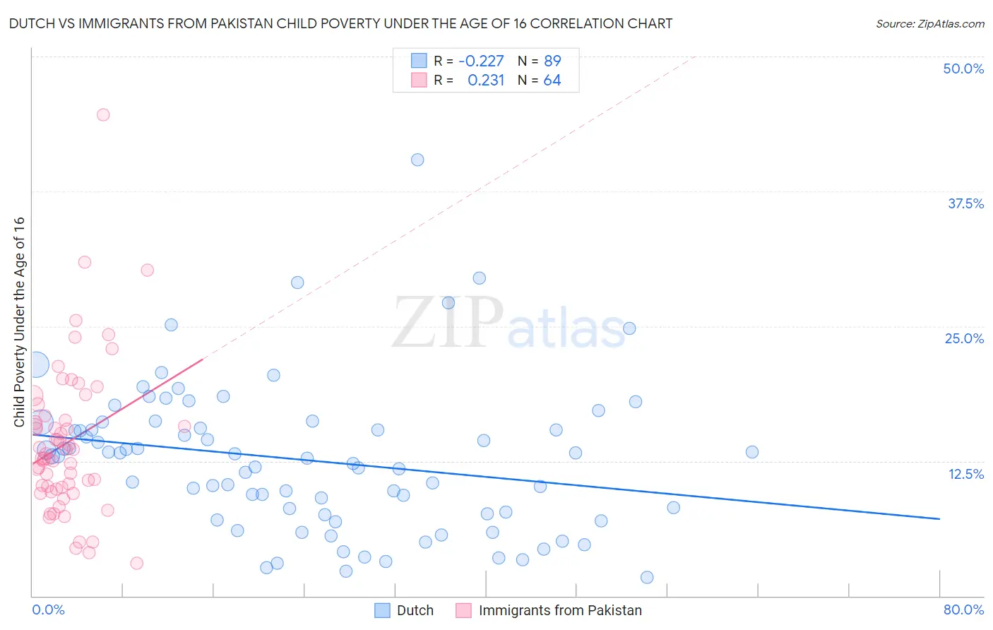 Dutch vs Immigrants from Pakistan Child Poverty Under the Age of 16