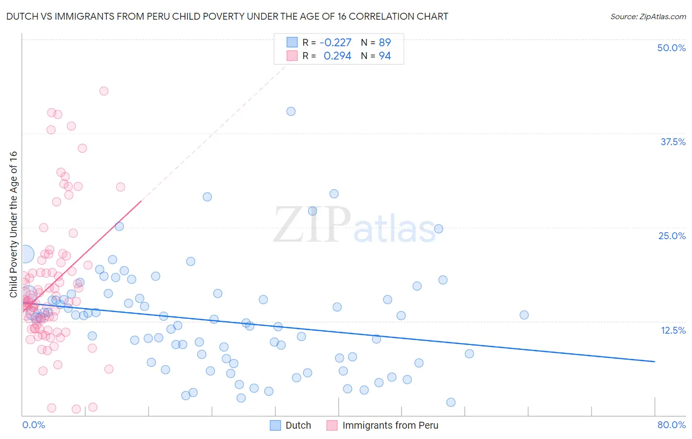 Dutch vs Immigrants from Peru Child Poverty Under the Age of 16