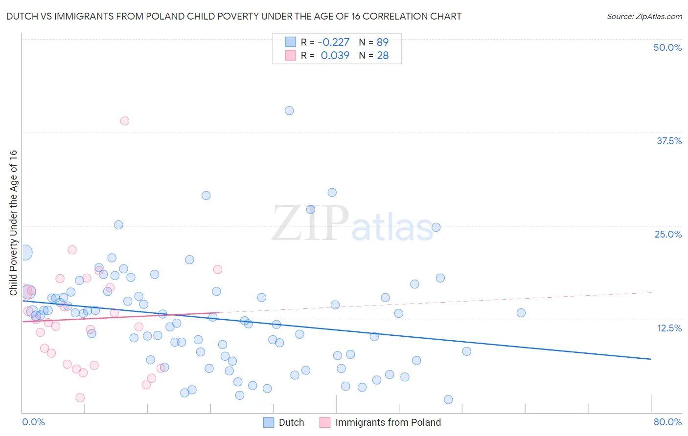 Dutch vs Immigrants from Poland Child Poverty Under the Age of 16