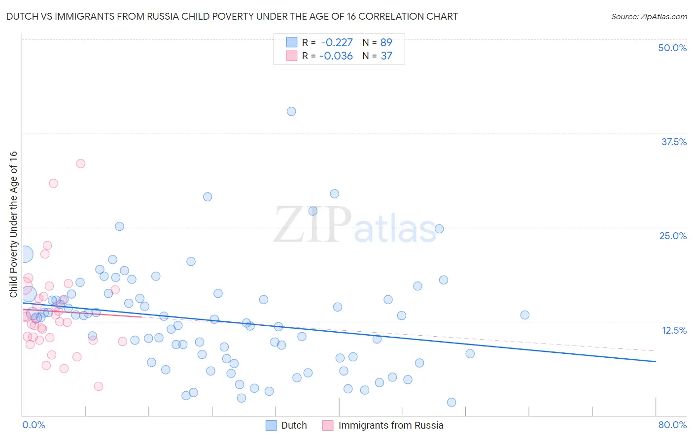 Dutch vs Immigrants from Russia Child Poverty Under the Age of 16