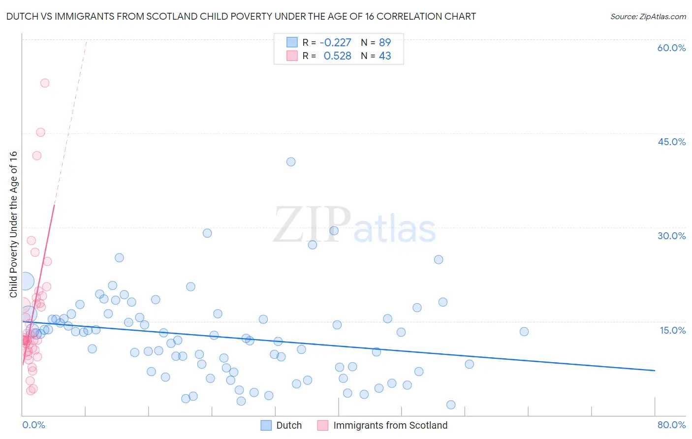 Dutch vs Immigrants from Scotland Child Poverty Under the Age of 16