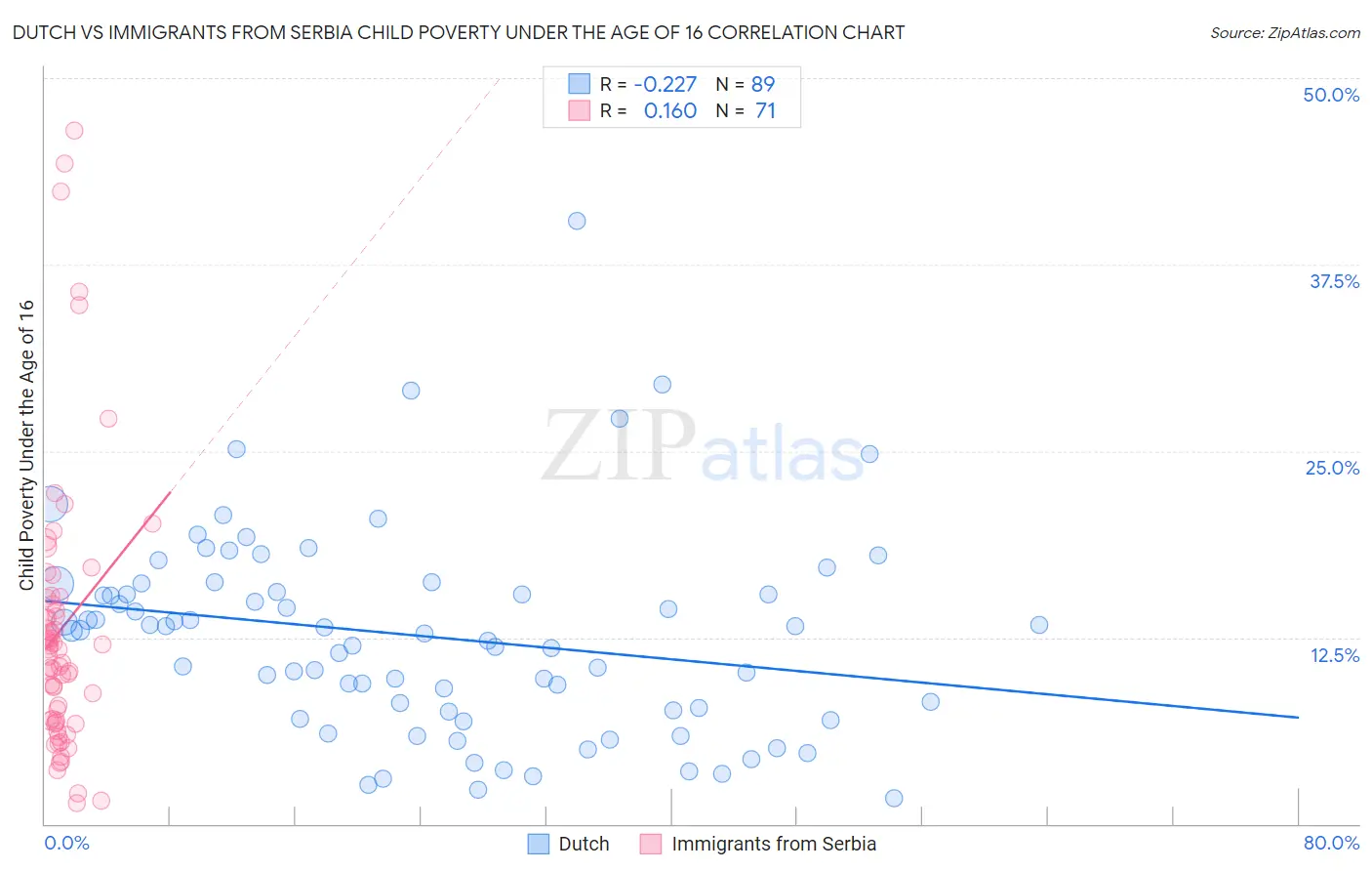 Dutch vs Immigrants from Serbia Child Poverty Under the Age of 16