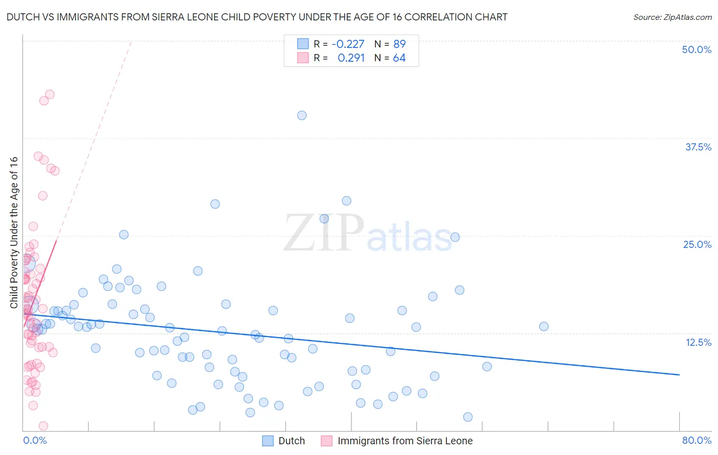 Dutch vs Immigrants from Sierra Leone Child Poverty Under the Age of 16
