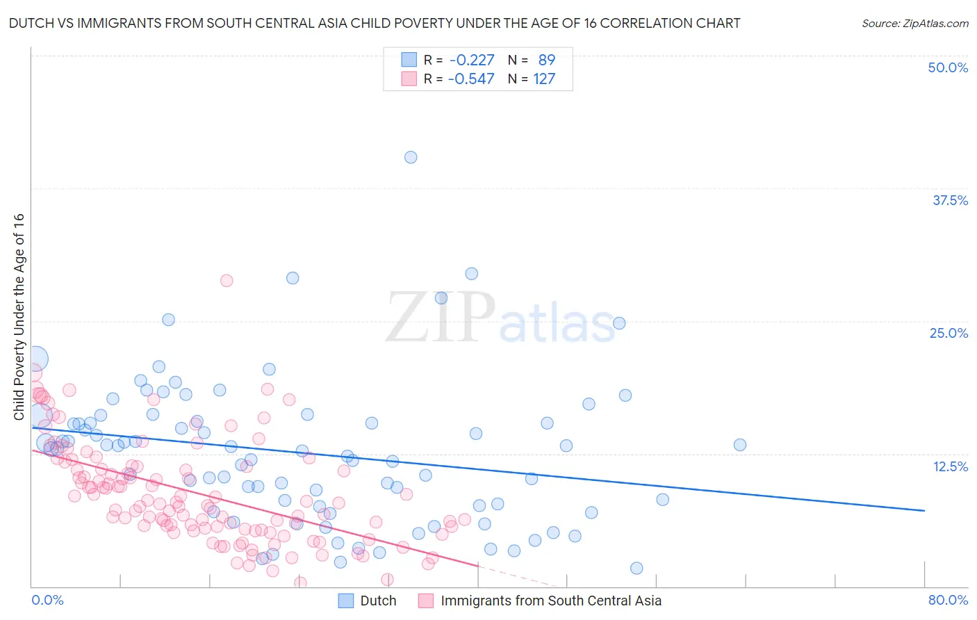 Dutch vs Immigrants from South Central Asia Child Poverty Under the Age of 16