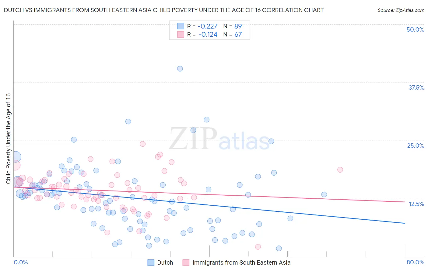 Dutch vs Immigrants from South Eastern Asia Child Poverty Under the Age of 16