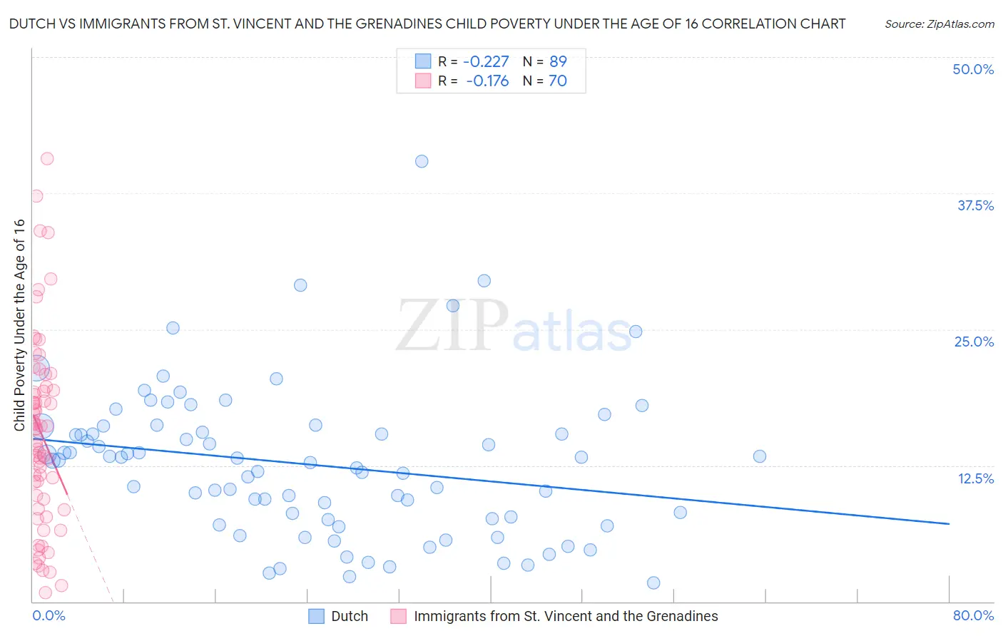 Dutch vs Immigrants from St. Vincent and the Grenadines Child Poverty Under the Age of 16