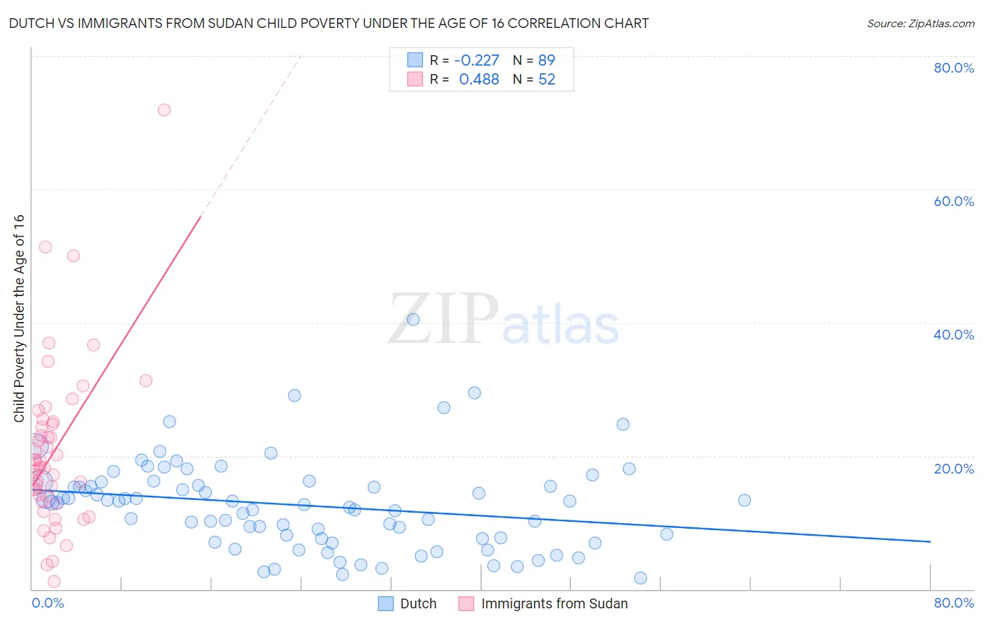 Dutch vs Immigrants from Sudan Child Poverty Under the Age of 16