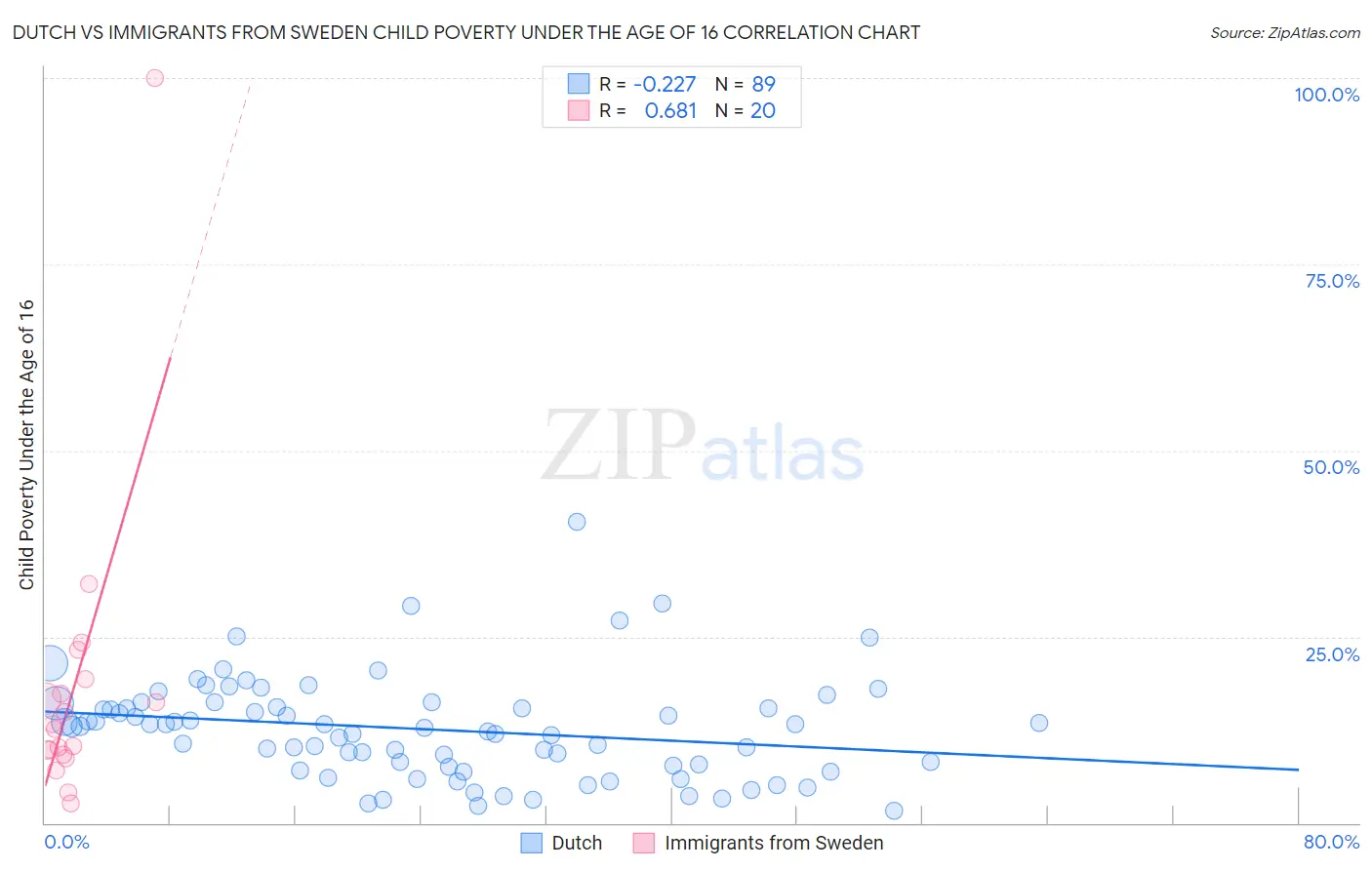 Dutch vs Immigrants from Sweden Child Poverty Under the Age of 16