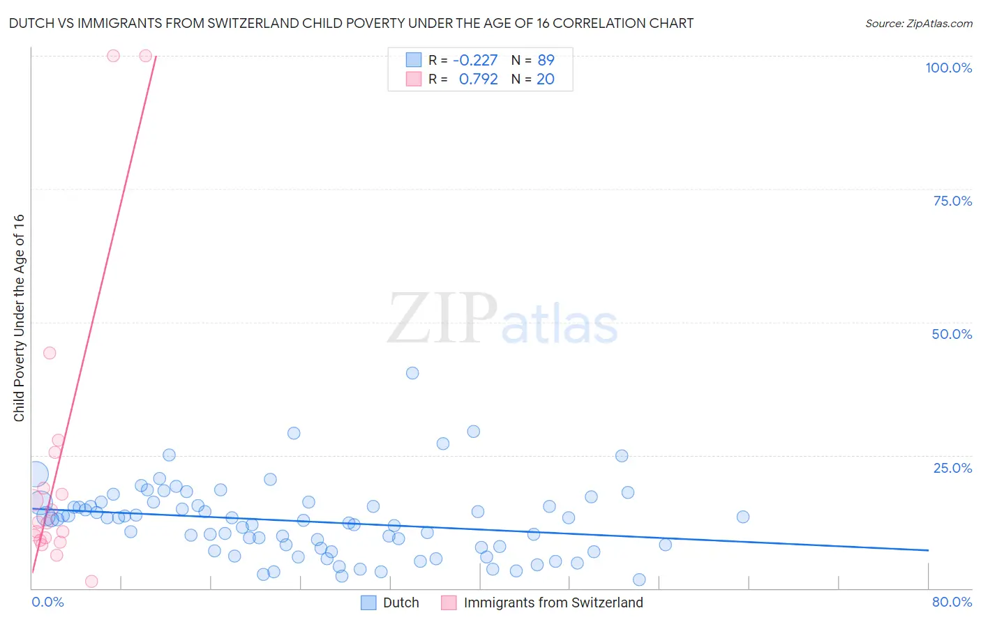Dutch vs Immigrants from Switzerland Child Poverty Under the Age of 16