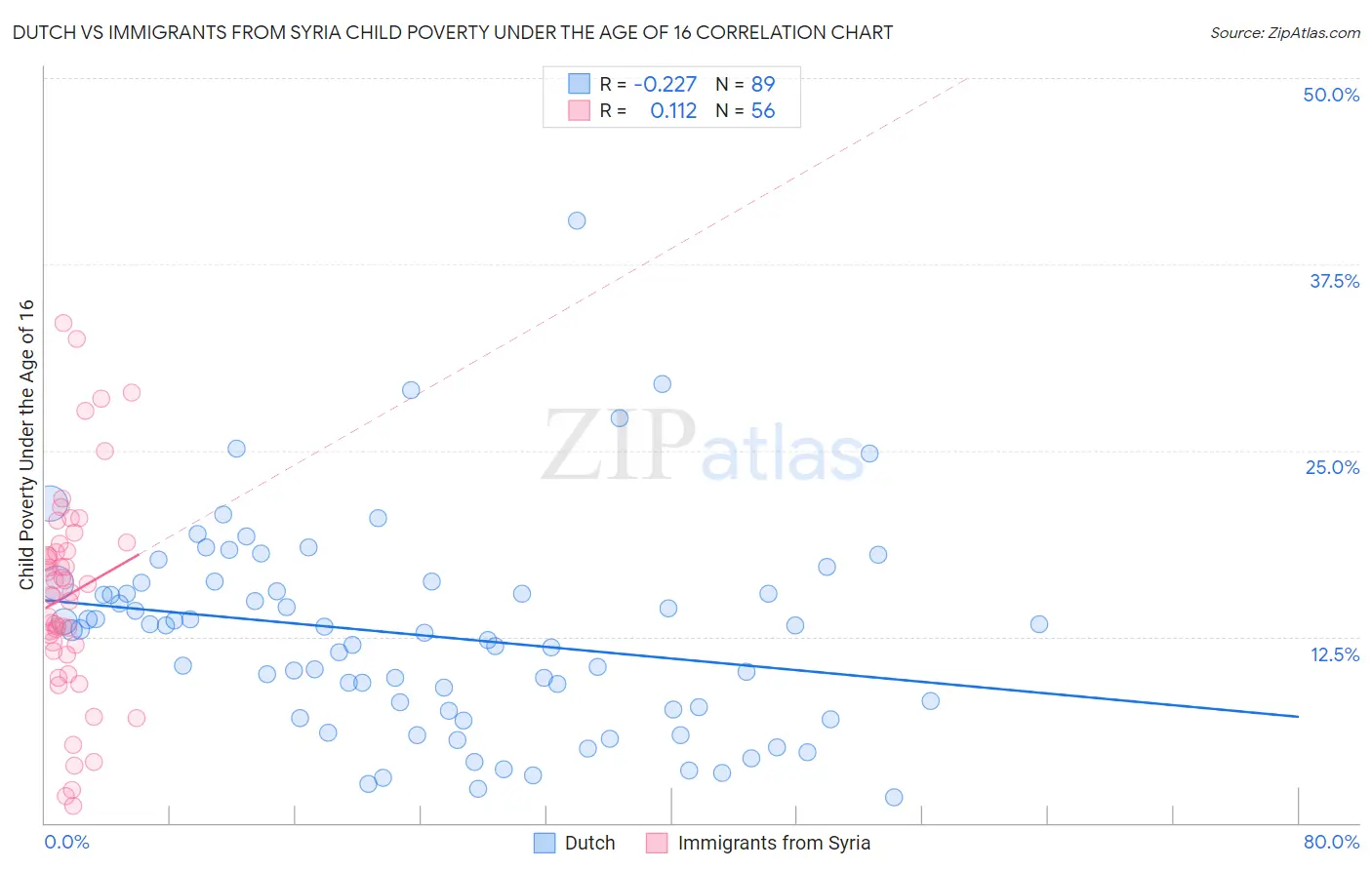 Dutch vs Immigrants from Syria Child Poverty Under the Age of 16