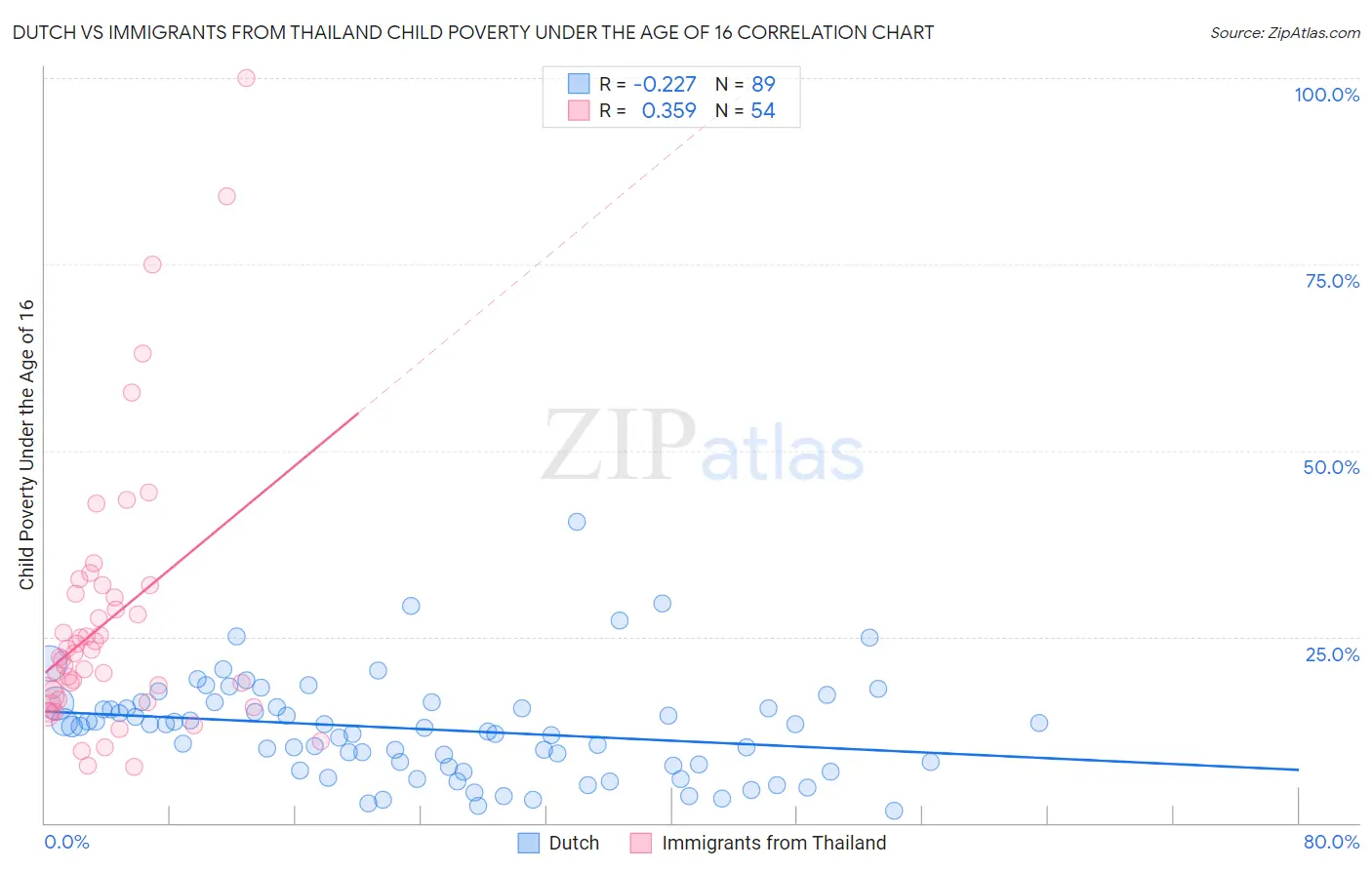 Dutch vs Immigrants from Thailand Child Poverty Under the Age of 16