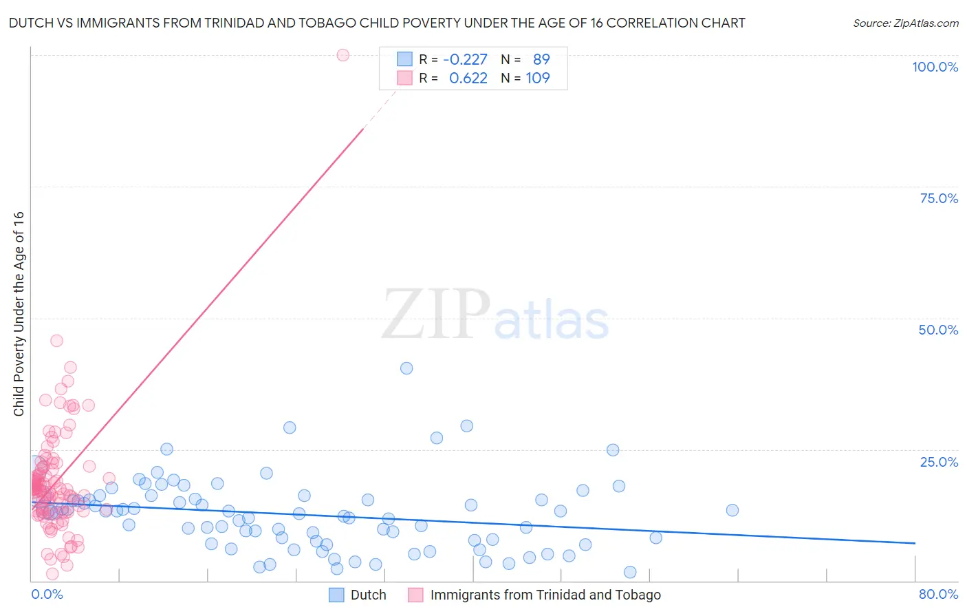 Dutch vs Immigrants from Trinidad and Tobago Child Poverty Under the Age of 16