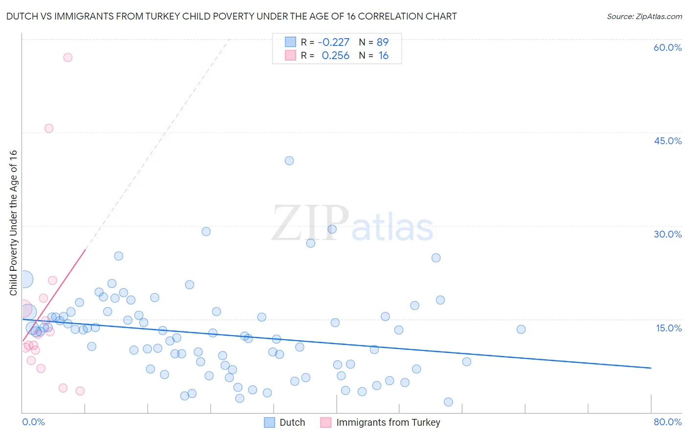 Dutch vs Immigrants from Turkey Child Poverty Under the Age of 16