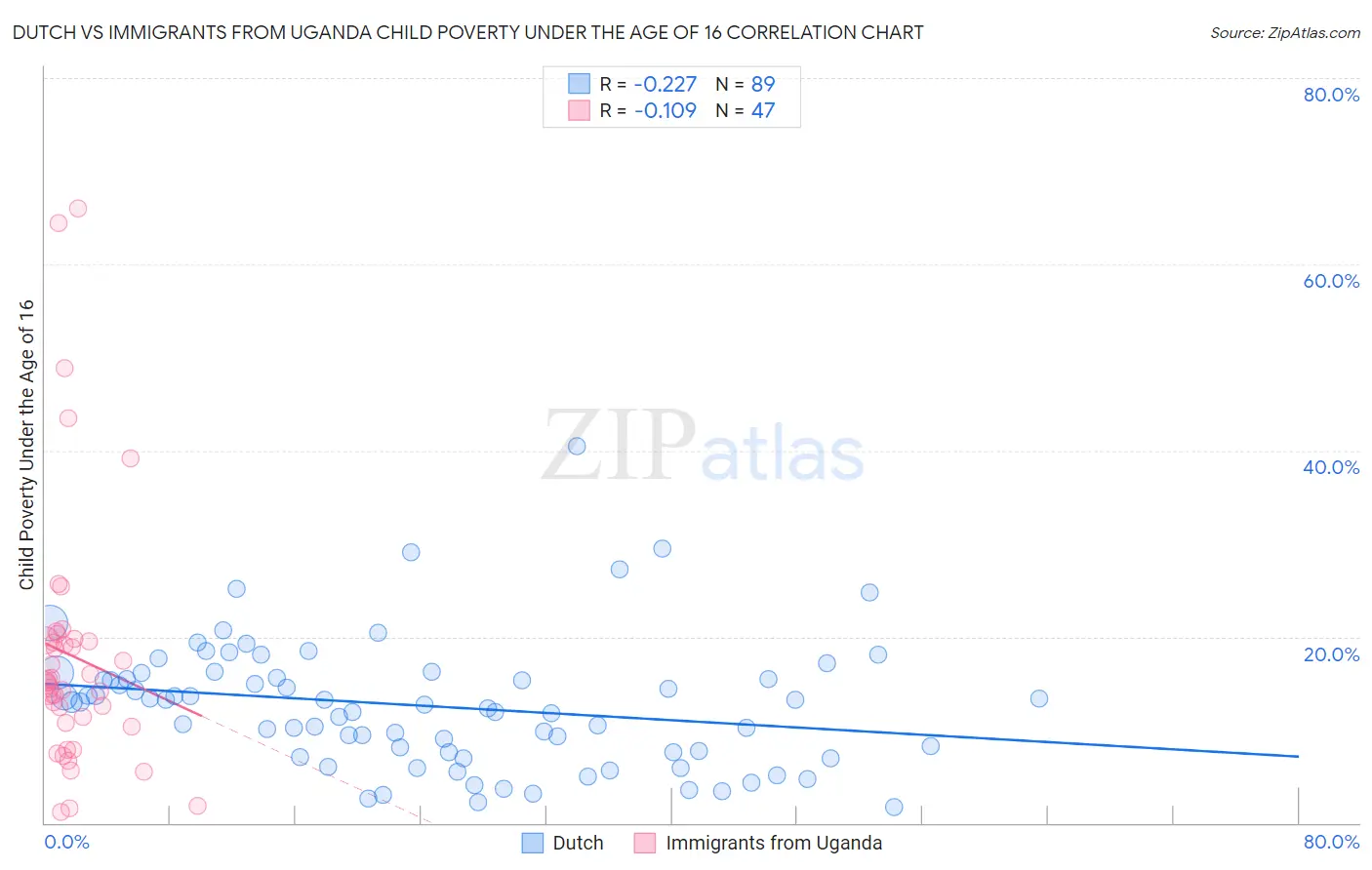 Dutch vs Immigrants from Uganda Child Poverty Under the Age of 16