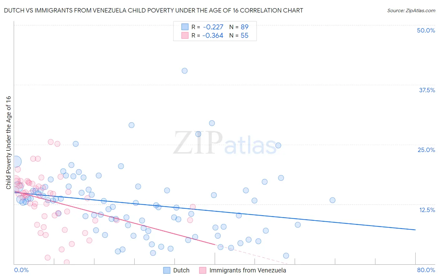 Dutch vs Immigrants from Venezuela Child Poverty Under the Age of 16