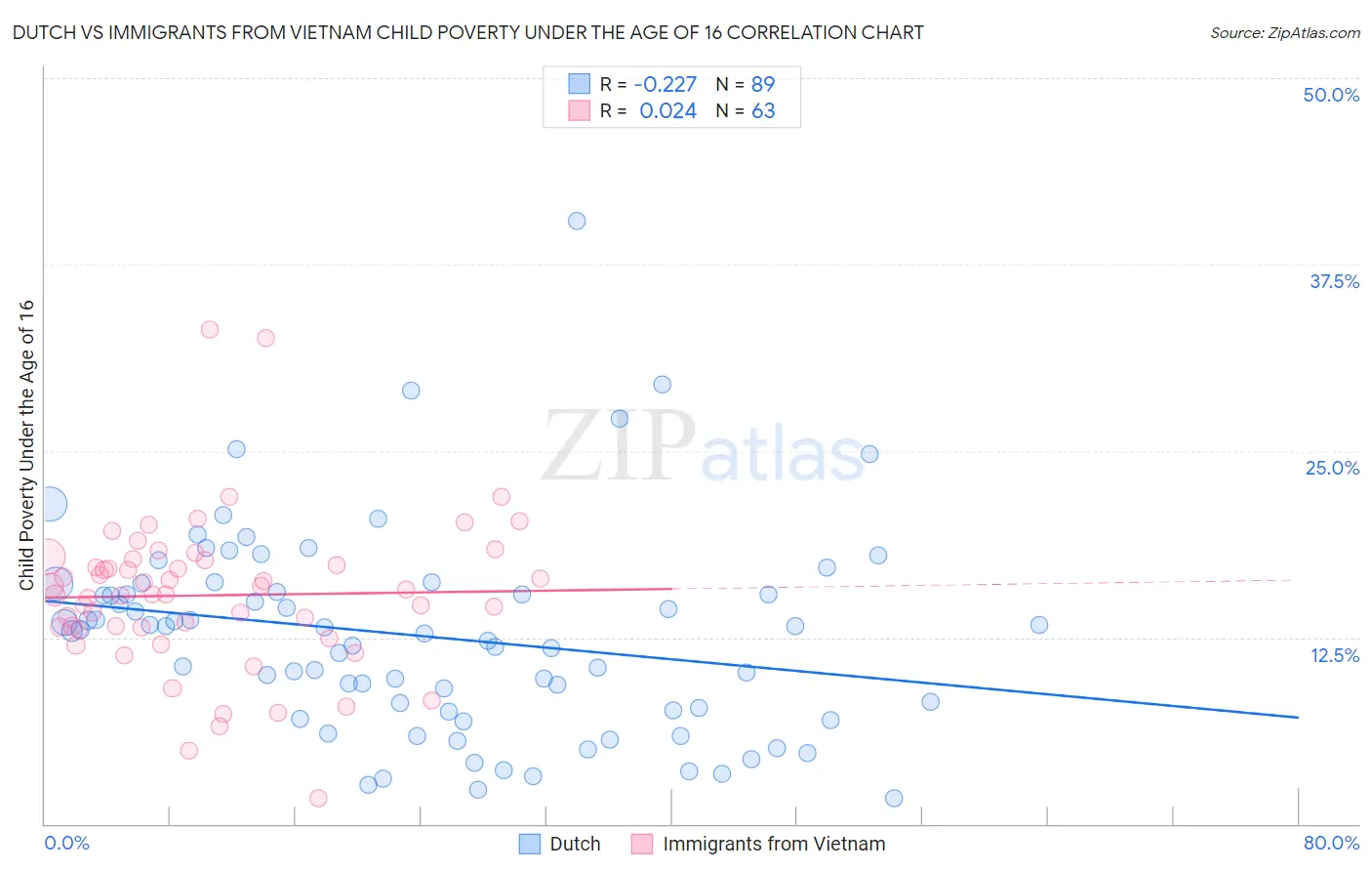 Dutch vs Immigrants from Vietnam Child Poverty Under the Age of 16