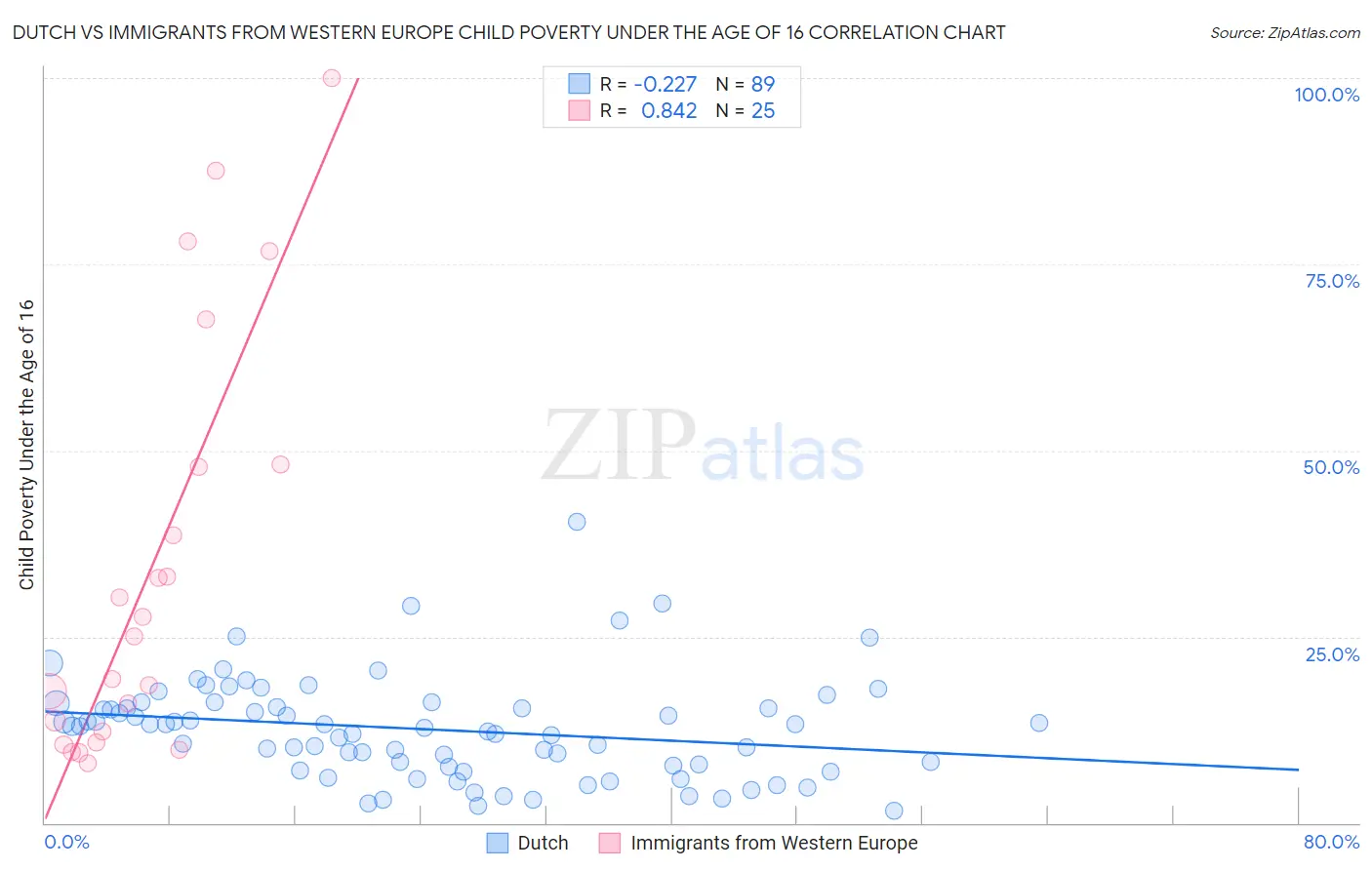 Dutch vs Immigrants from Western Europe Child Poverty Under the Age of 16