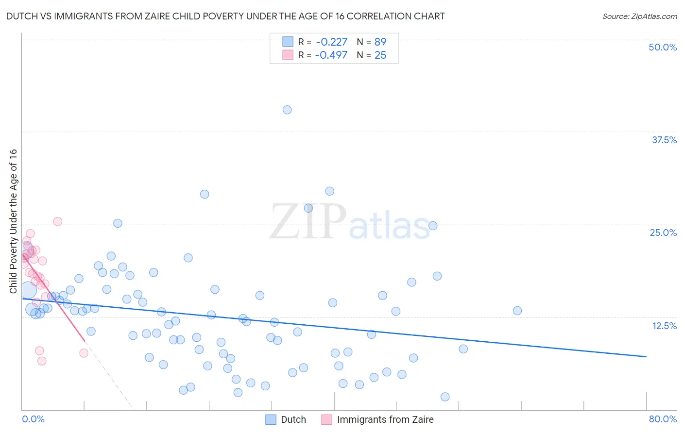 Dutch vs Immigrants from Zaire Child Poverty Under the Age of 16