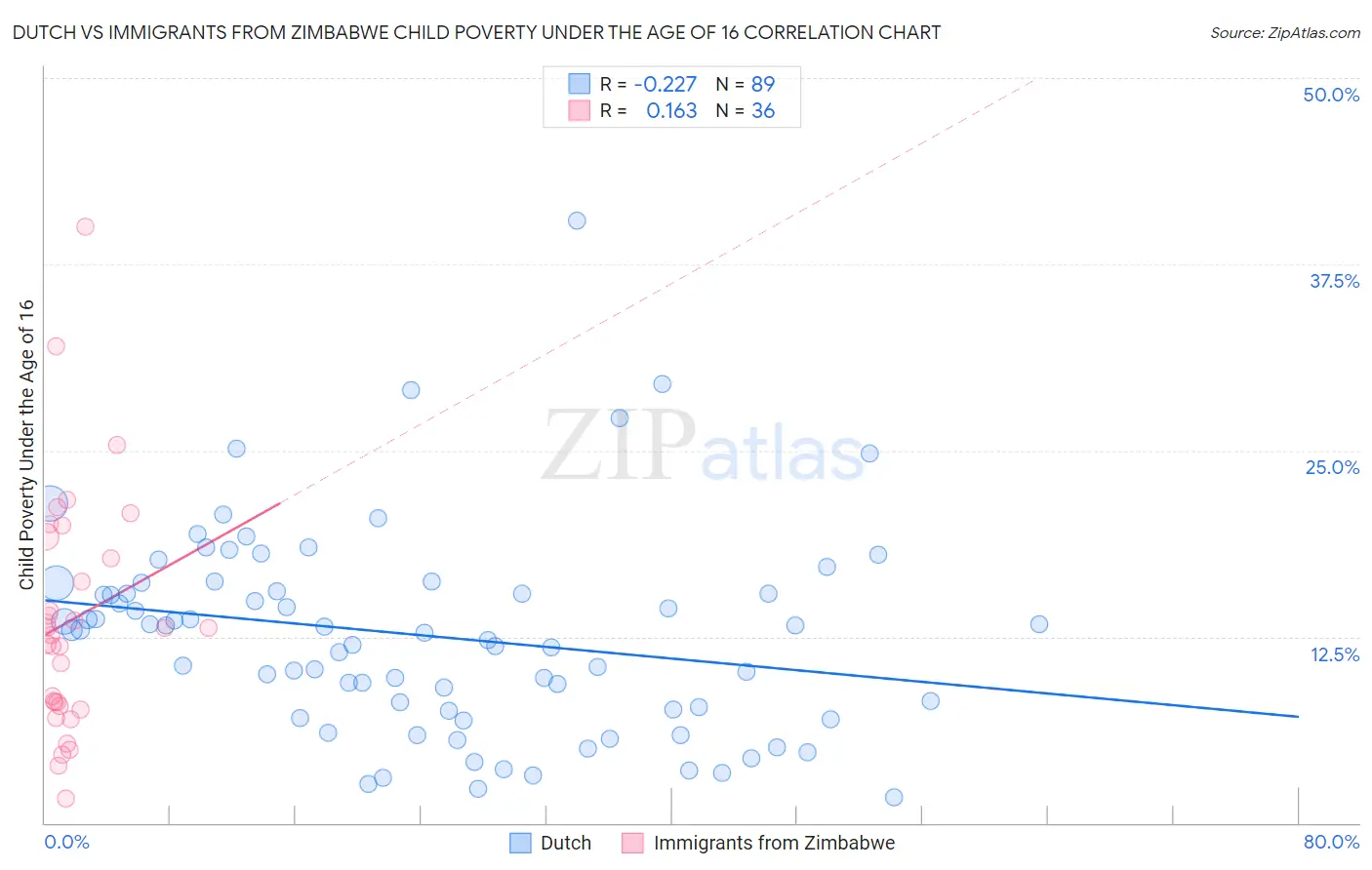 Dutch vs Immigrants from Zimbabwe Child Poverty Under the Age of 16