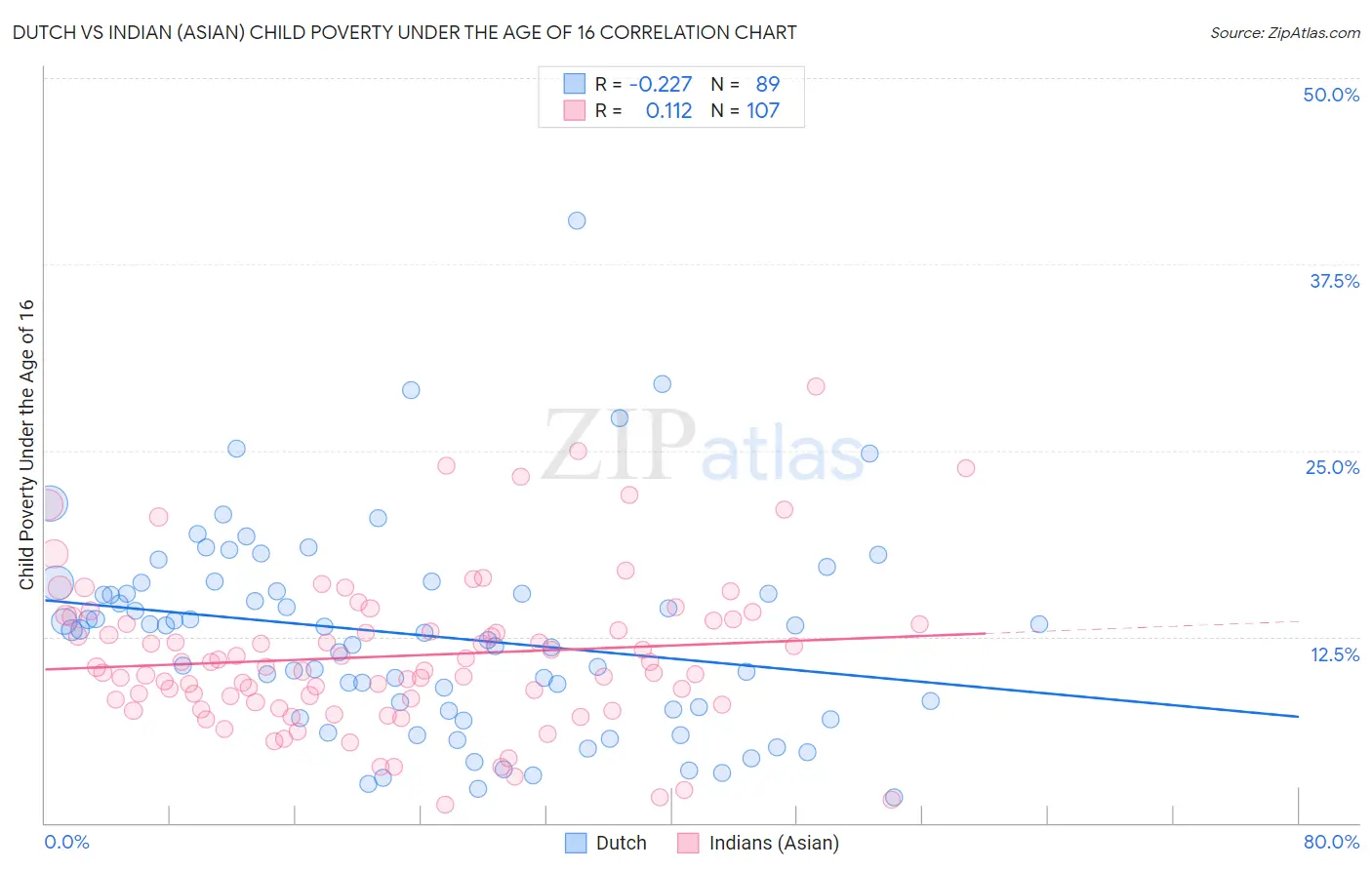 Dutch vs Indian (Asian) Child Poverty Under the Age of 16