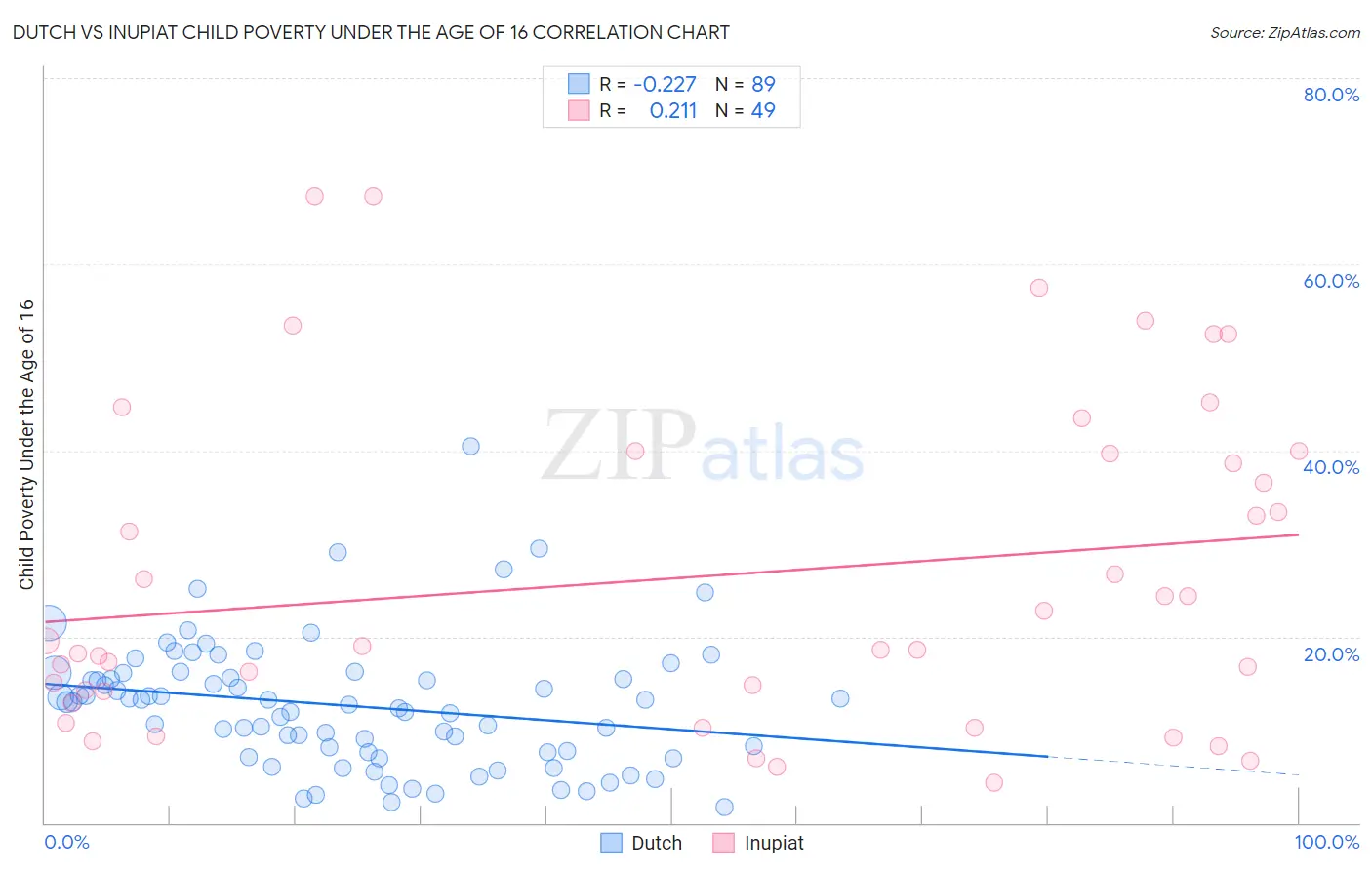 Dutch vs Inupiat Child Poverty Under the Age of 16