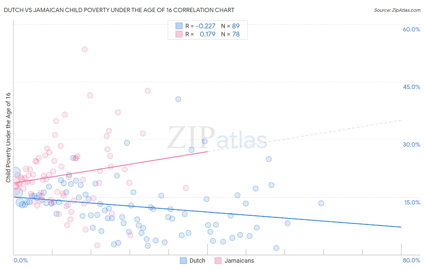 Dutch vs Jamaican Child Poverty Under the Age of 16