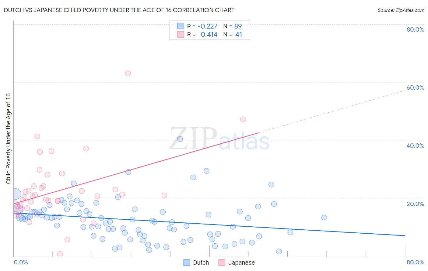 Dutch vs Japanese Child Poverty Under the Age of 16