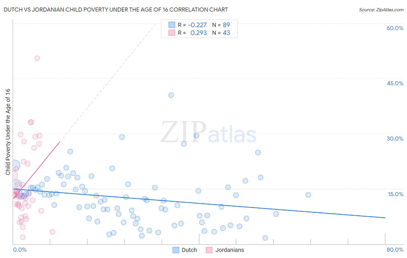 Dutch vs Jordanian Child Poverty Under the Age of 16