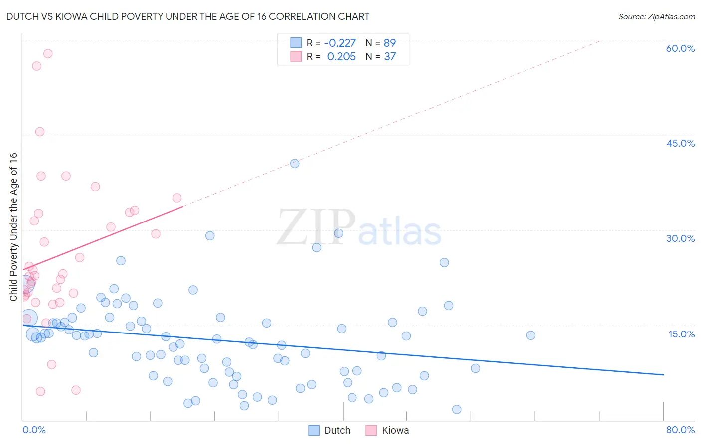Dutch vs Kiowa Child Poverty Under the Age of 16