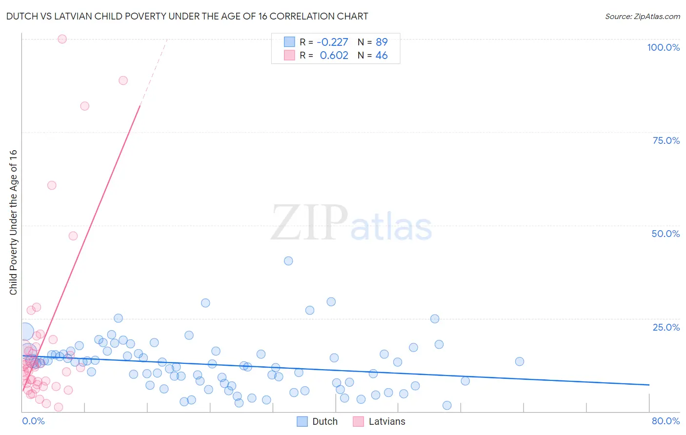 Dutch vs Latvian Child Poverty Under the Age of 16