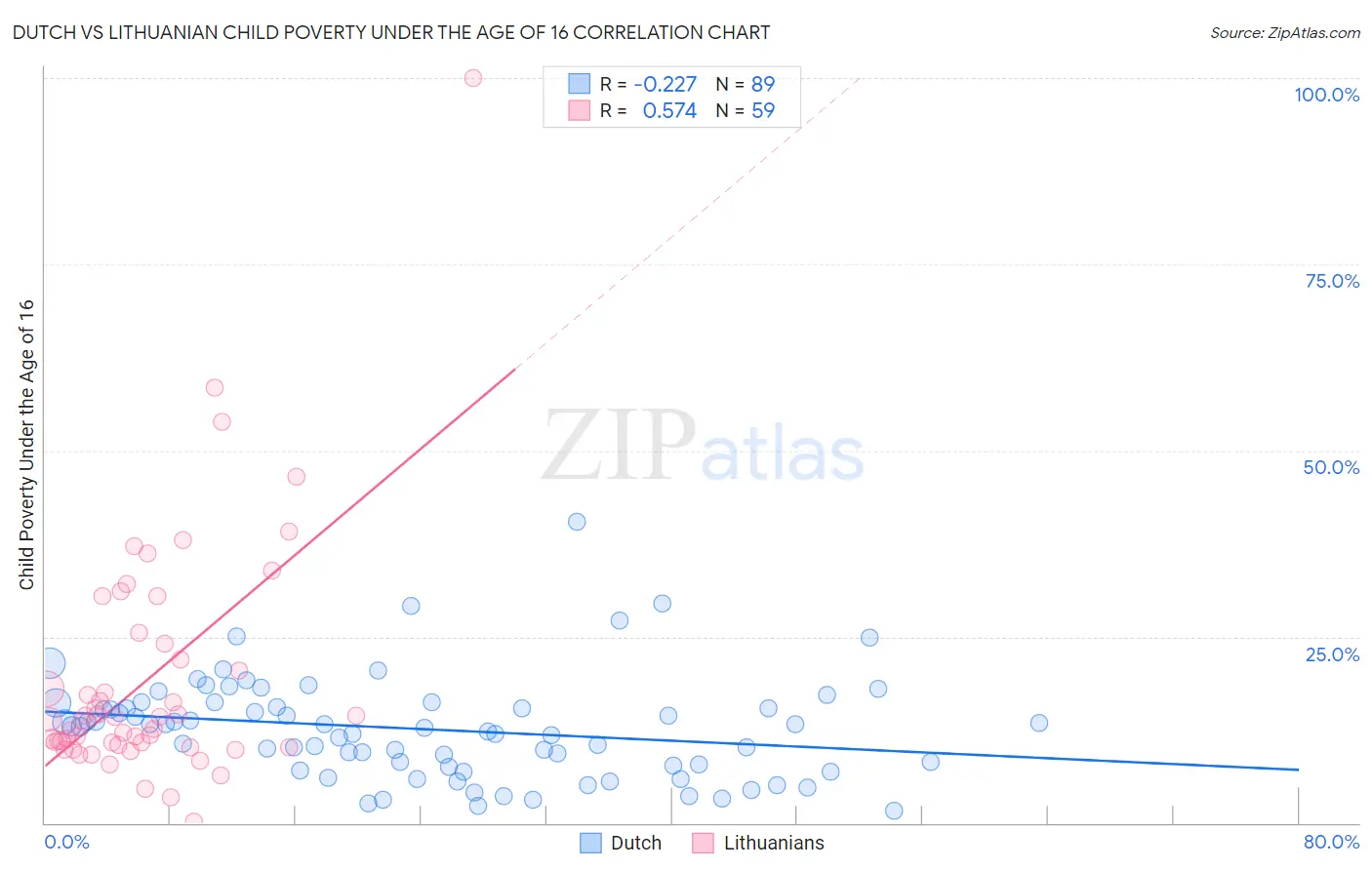 Dutch vs Lithuanian Child Poverty Under the Age of 16