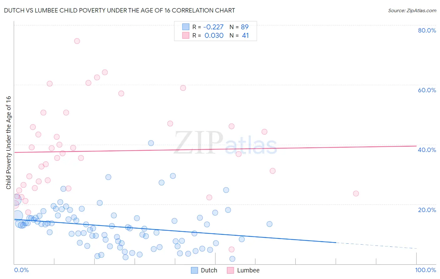 Dutch vs Lumbee Child Poverty Under the Age of 16