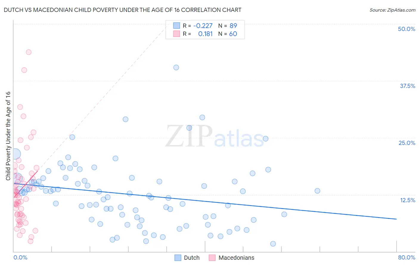 Dutch vs Macedonian Child Poverty Under the Age of 16