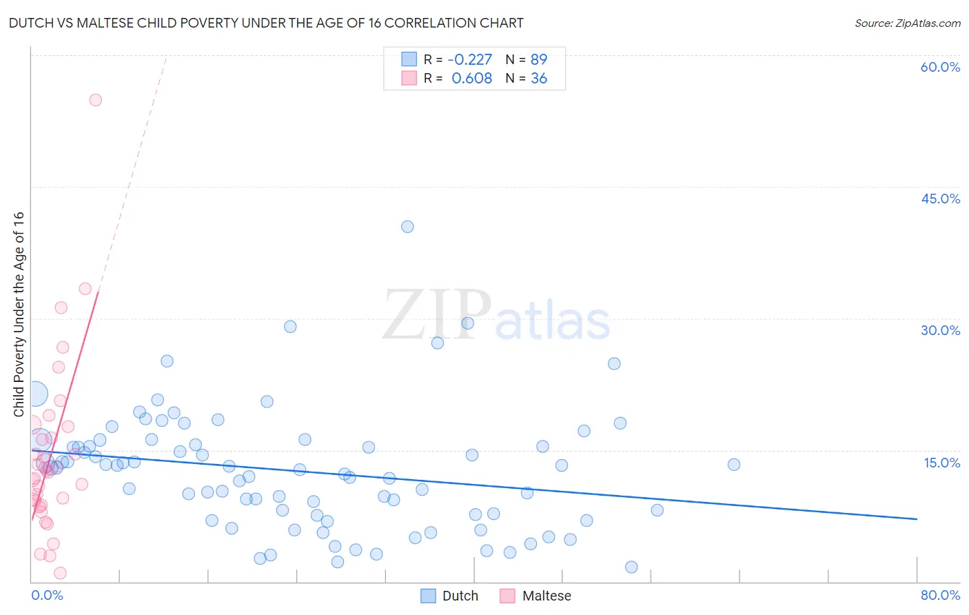 Dutch vs Maltese Child Poverty Under the Age of 16