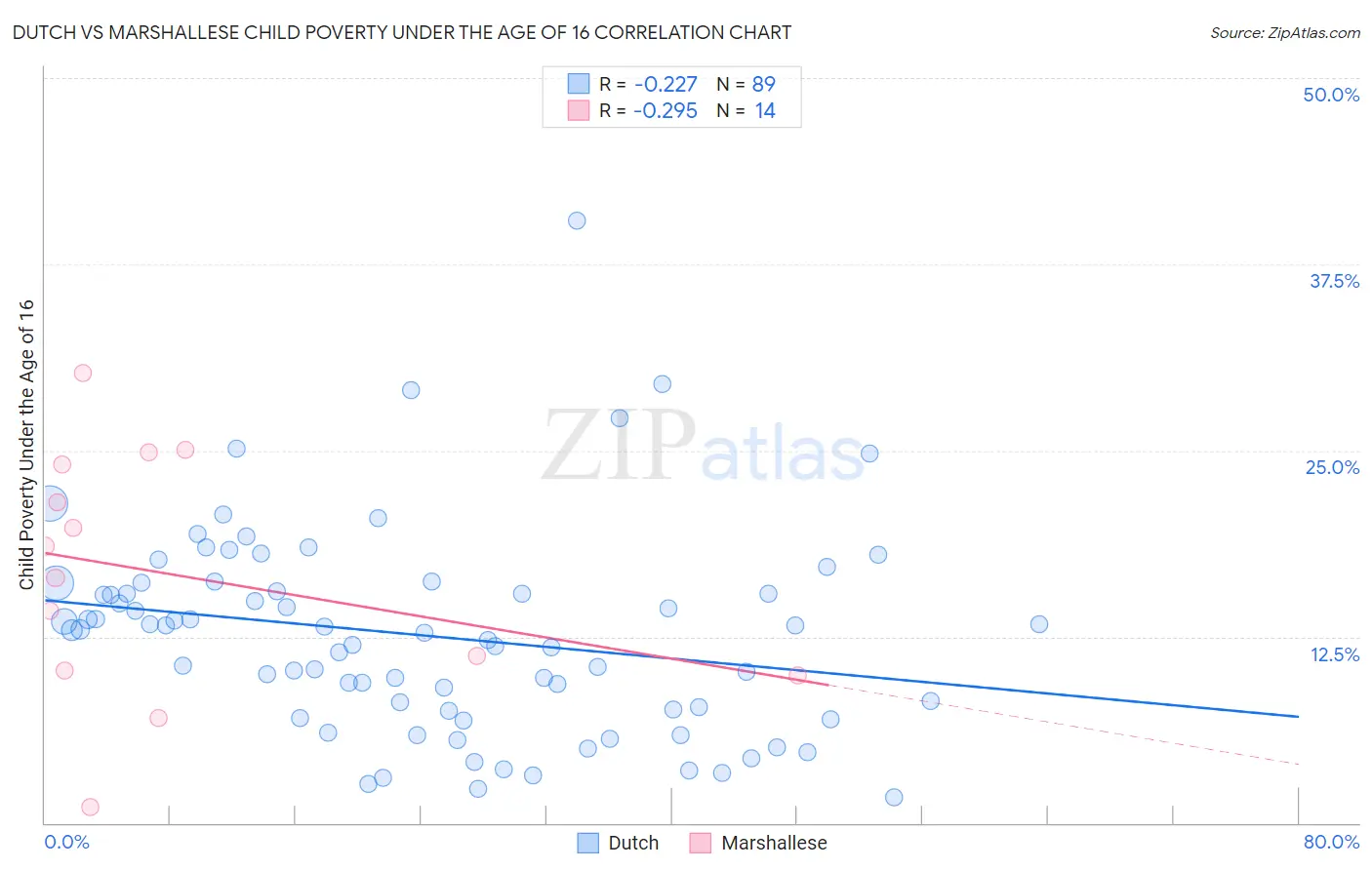 Dutch vs Marshallese Child Poverty Under the Age of 16