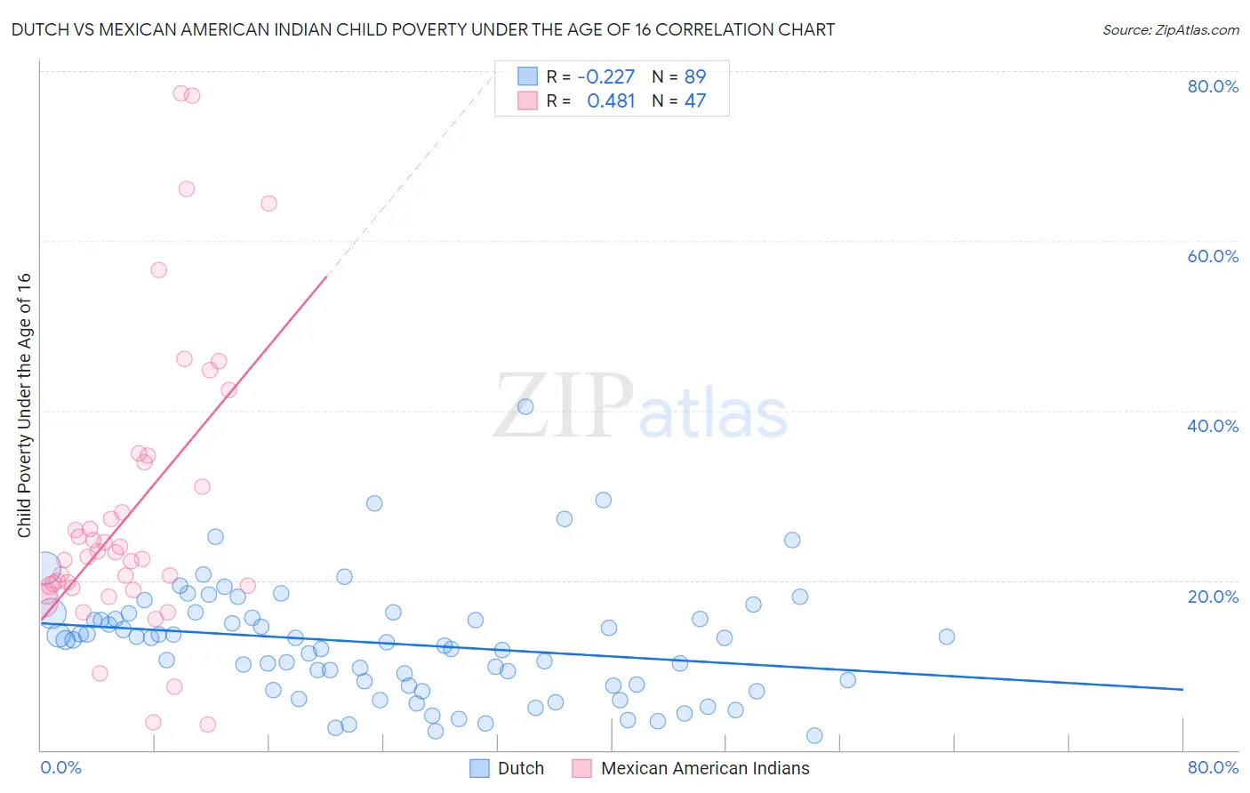 Dutch vs Mexican American Indian Child Poverty Under the Age of 16