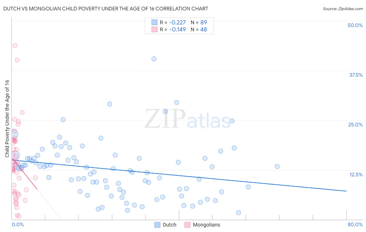 Dutch vs Mongolian Child Poverty Under the Age of 16