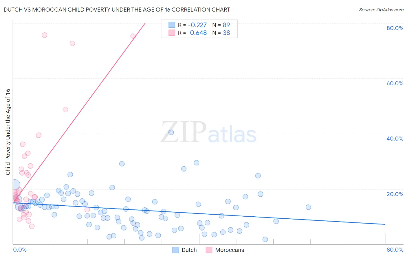 Dutch vs Moroccan Child Poverty Under the Age of 16