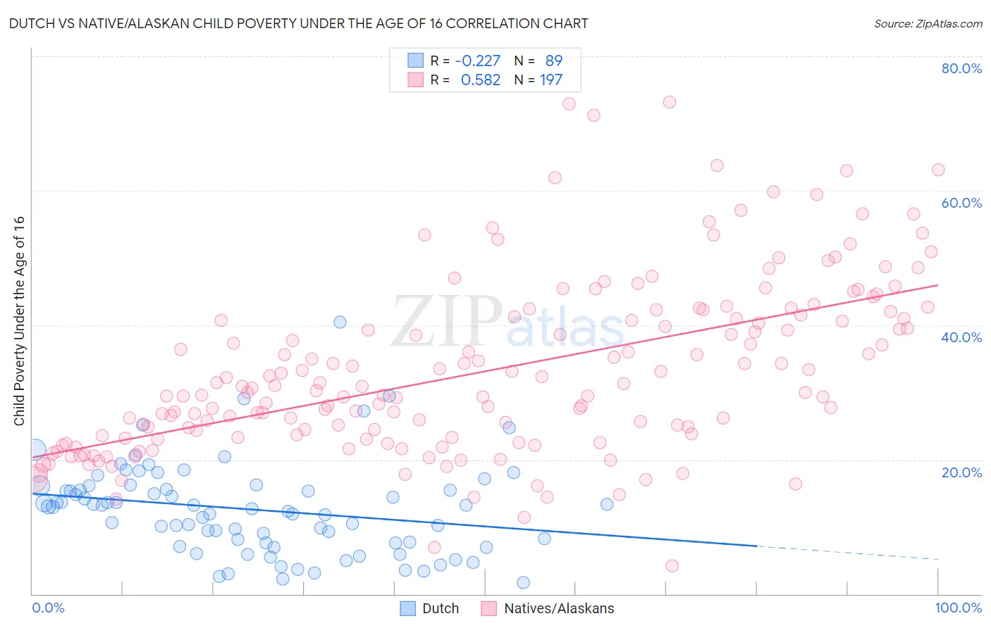 Dutch vs Native/Alaskan Child Poverty Under the Age of 16
