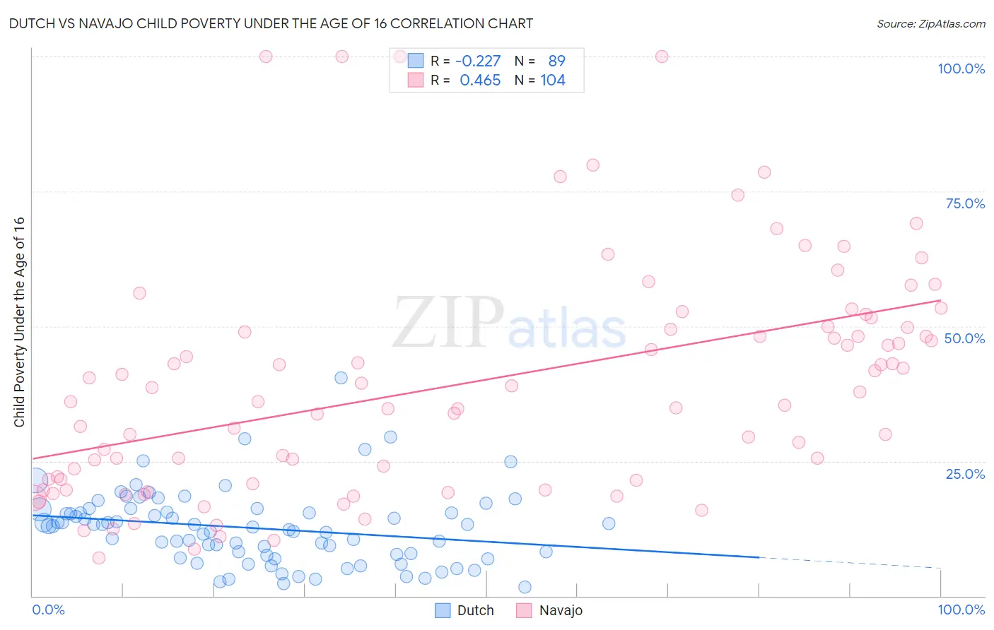 Dutch vs Navajo Child Poverty Under the Age of 16