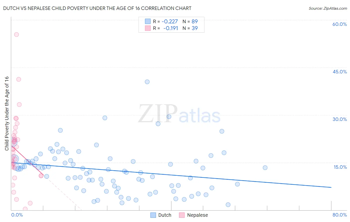 Dutch vs Nepalese Child Poverty Under the Age of 16